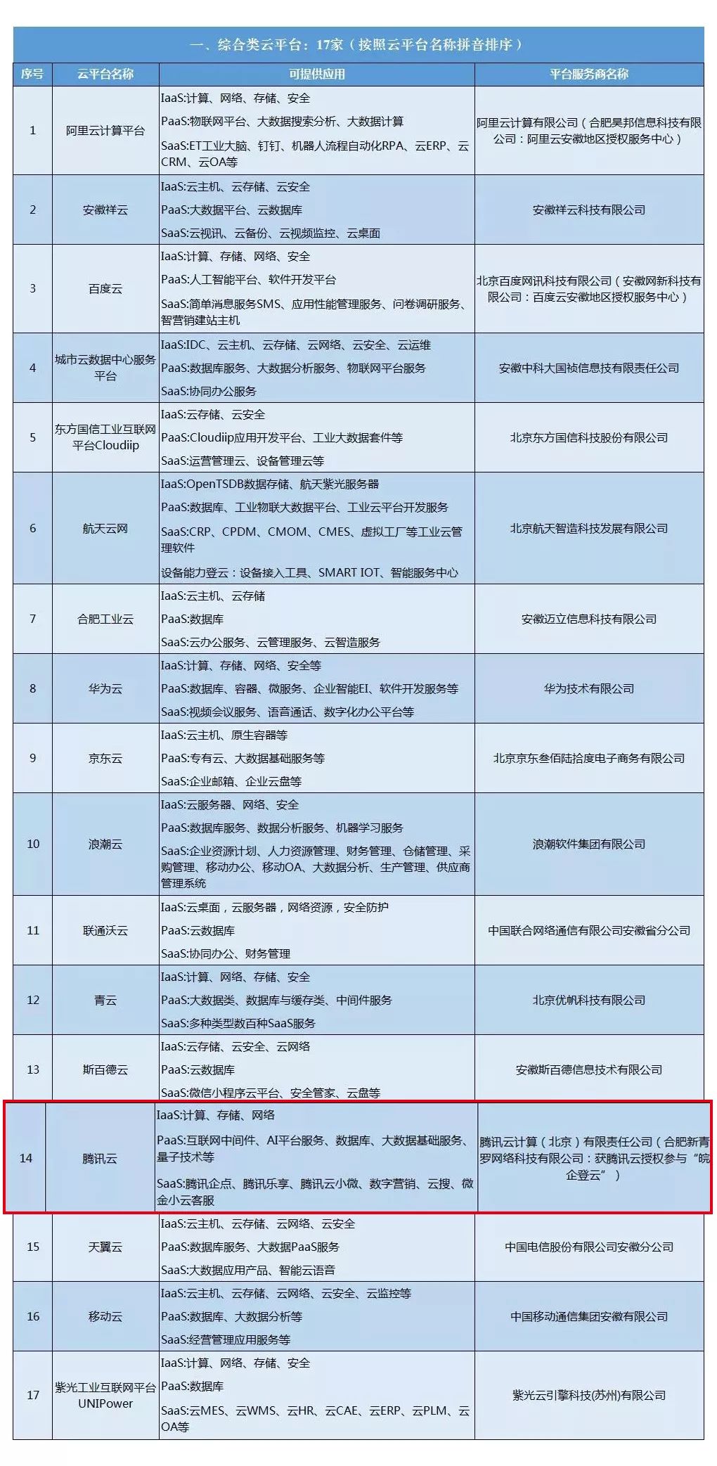 腾讯云获2018安徽省“皖企登云“第一批推荐云平台