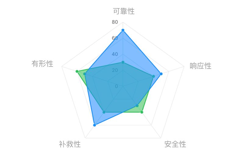 连环15关，轻松玩转数据可视化