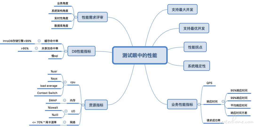 服务端｜性能测试入门指南 (慎入: 6000 字长文)