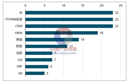 【行业研报】2018年中国SaaS市场规模预测及行业发展趋势