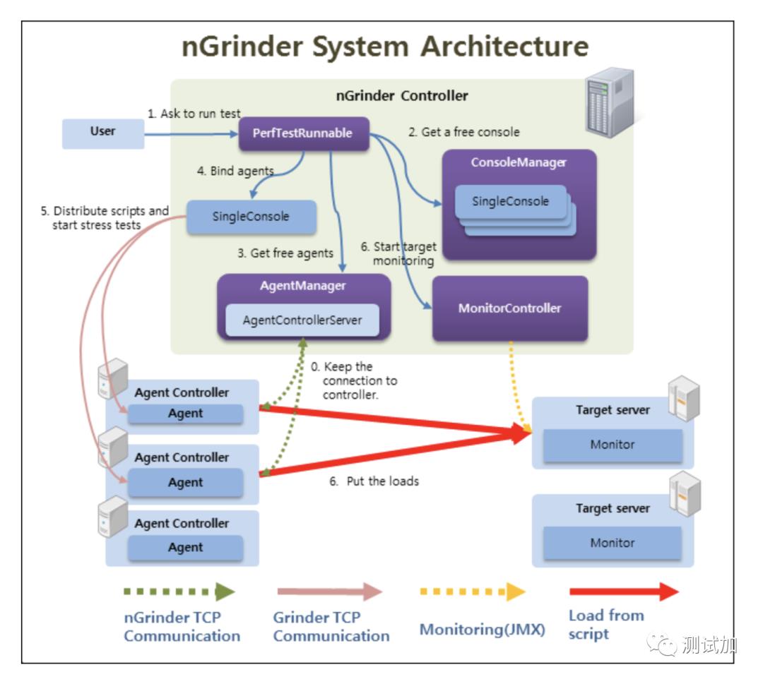 nGrinder性能测试工具入门