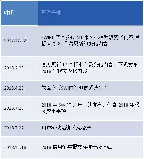 头条 | 王桂杰：即将升级的SWIFT七类报文究竟会有哪些变化？