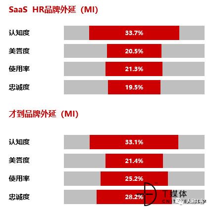 SaaS HR代表厂商阶梯式竞争格局解析