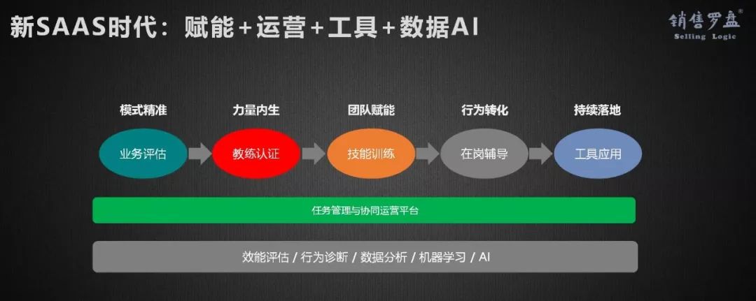 新时代、新SaaS、新营销，如何选择与构建企业级营销模式？（下）