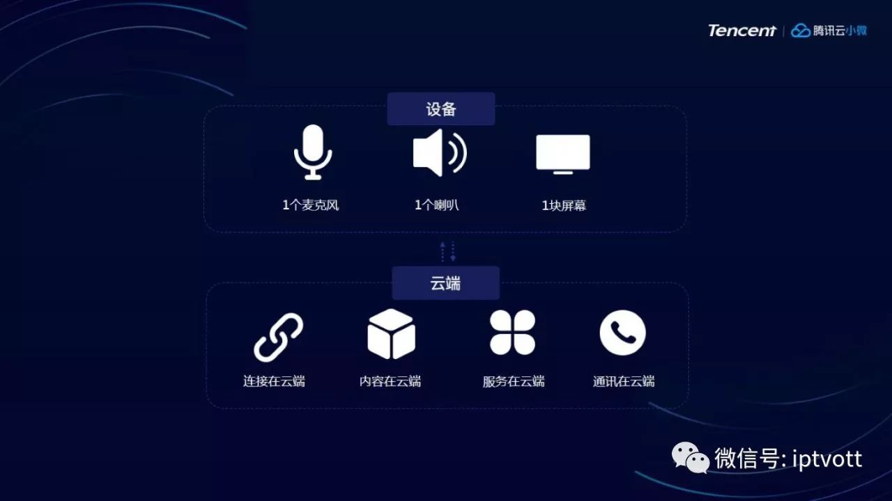 【智慧家庭】腾讯云小微：云端智能连接未来生活（内含PPT）