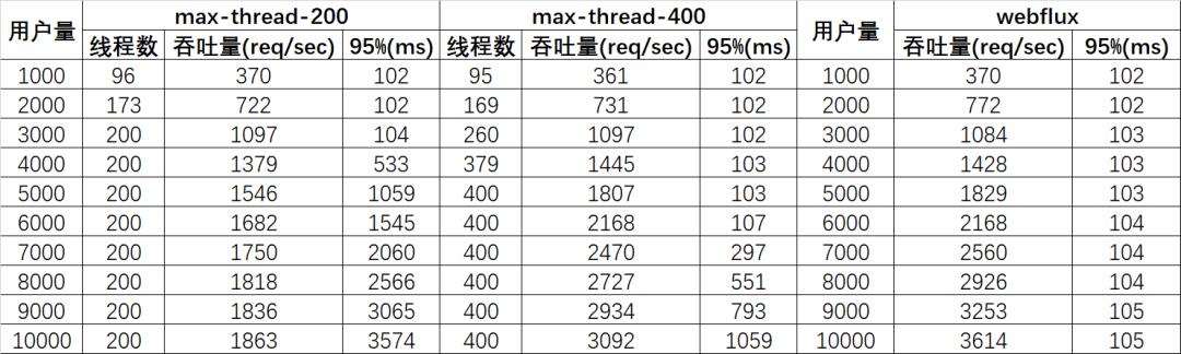 WebFlux和SpringMVC性能对比