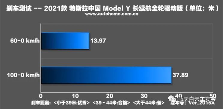 能源颠覆的进击，特斯拉Model Y性能测试！