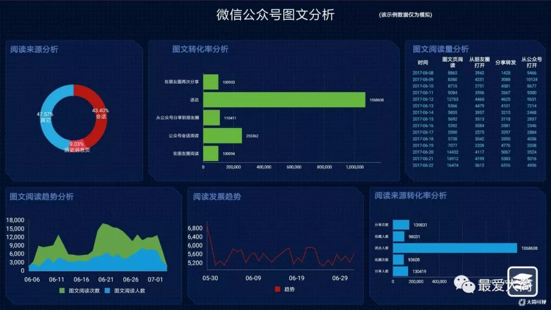 数据可视化系统搭建之设计篇|大简学苑