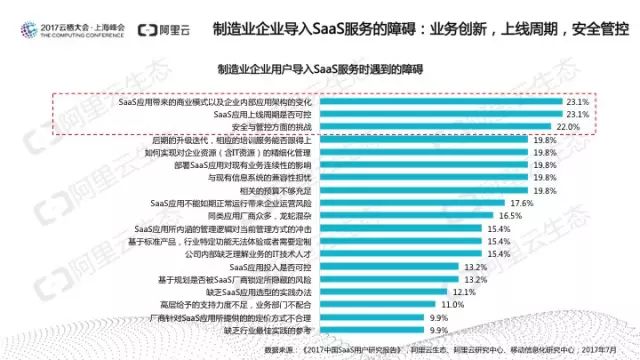 阿里云发布：中国SaaS用户研究报告