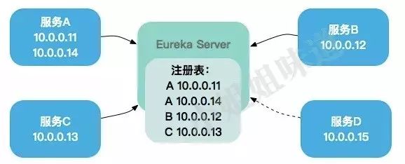 这次要是讲不明白 Spring Cloud 核心组件，那我就白编这故事了