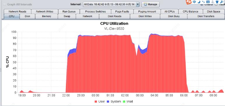 性能测试之如何分析CPU异常曲线
