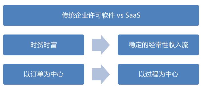 SaaS指标的革命（一）指标驱动