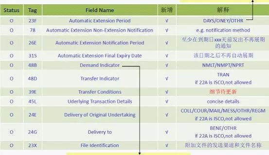 头条 | 王桂杰：即将升级的SWIFT七类报文究竟会有哪些变化？