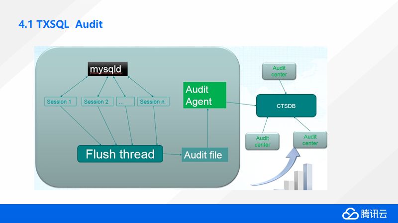 涨知识！腾讯云数据库内核揭秘TXSQL Internals@2018