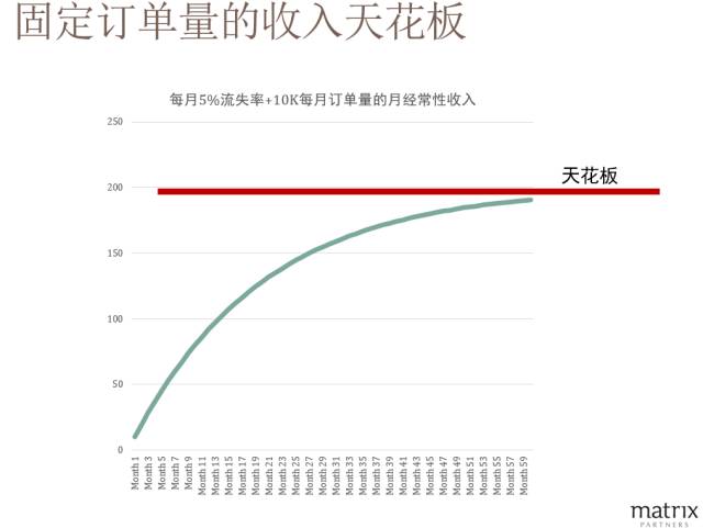 投资人眼里的SaaS商业模式与指标