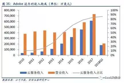 SaaS模式主导行业细分—2018年或将是巨头加码云计算后的拐点