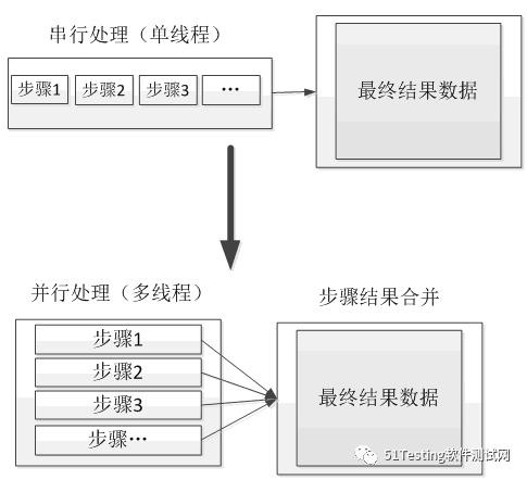 能不能做好性能测试，要看你有没有性能测试思维