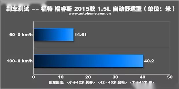 实力均衡 福睿斯1.5L AT舒适型性能测试