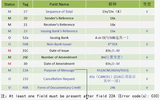 头条 | 王桂杰：即将升级的SWIFT七类报文究竟会有哪些变化？