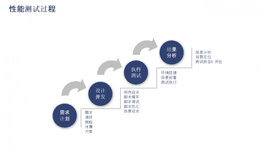 性能测试与测试工具Loadrunner的应用，接口测试工具Postman，JS的开源可视化库Echarts——