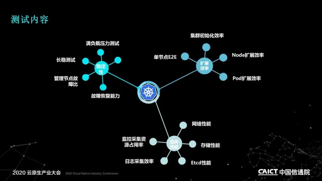 PPT+演讲视频 | 基于容器的平台性能测试方法解读