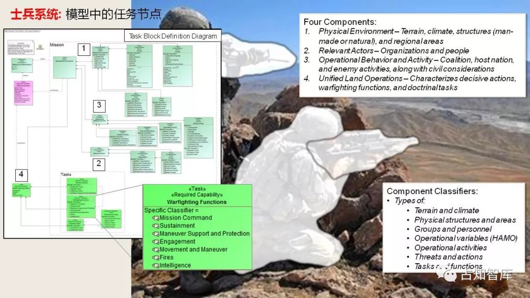 美军如何对士兵系统(SAAS）进行建模