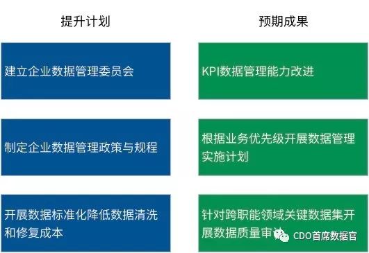 [数据知识]Microsoft IT 微软数据管理能力成熟度