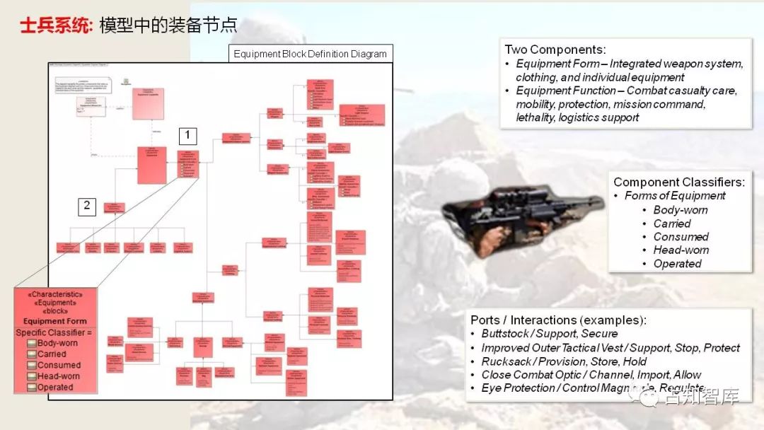 美军如何对士兵系统(SAAS）进行建模