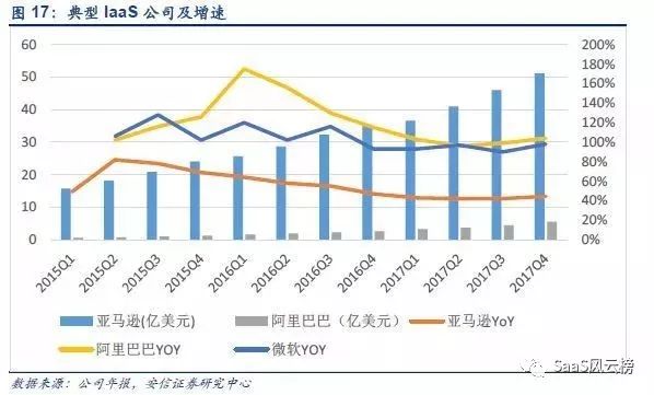 SaaS模式主导行业细分—2018年或将是巨头加码云计算后的拐点