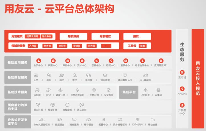 用友云，中国SaaS市场占有率第一