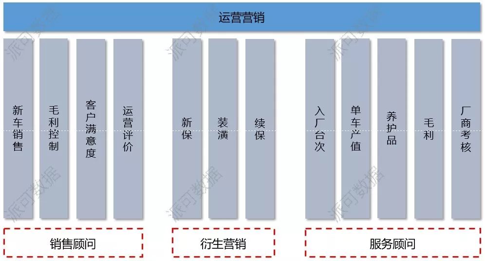 汽车 4S 集团 BI 数据可视化分析案例