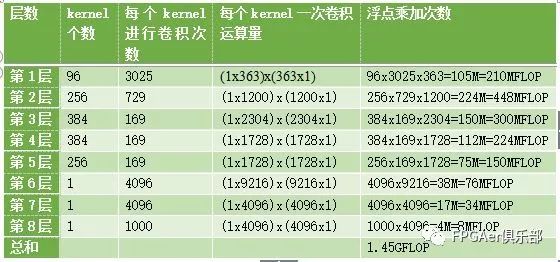 【进阶篇】腾讯云FPGA的深度学习算法