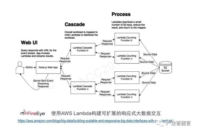 【云计算】腾讯云：云+时代下的大数据平台应用方案