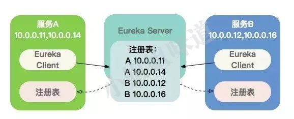 这次要是讲不明白 Spring Cloud 核心组件，那我就白编这故事了