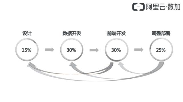 【PPT】阿里云详解数据可视化大屏构建