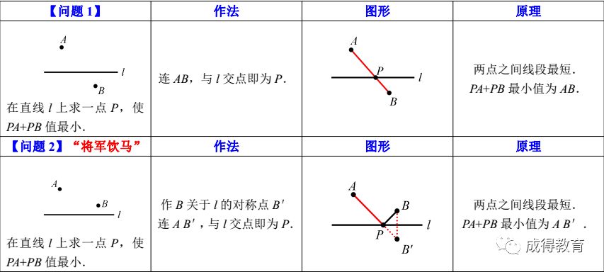 中考数学——最短路径