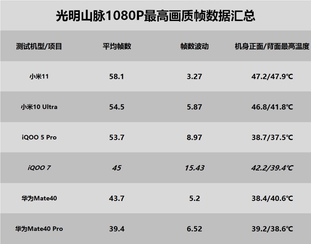 iQOO 7游戏性能测试简报：第二款骁龙888是否表现更好？