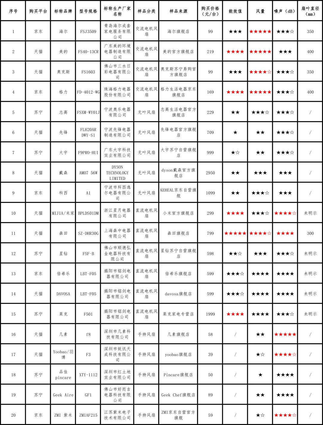 20款电风扇性能测试：戴森无叶风扇各项参数相对落后，森田、美的表现较好