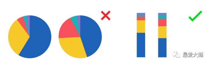 数据可视化中图表使用的误区|大简学苑