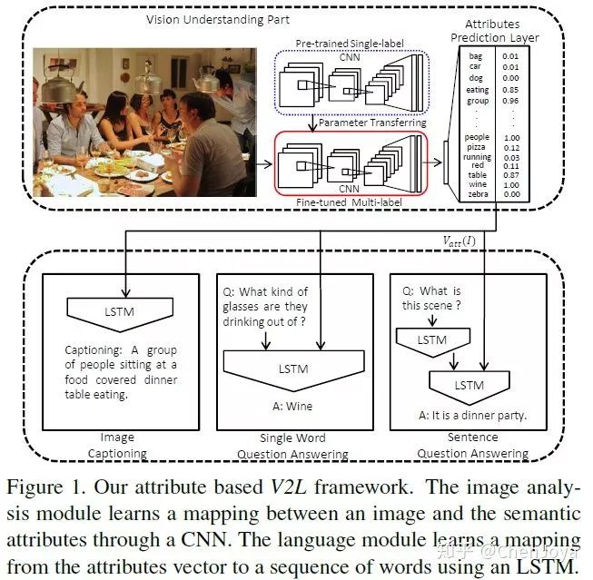 【CV+NLP】更有智慧的眼睛：图像描述（Image Caption）&视觉问答（VQA）综述（上）