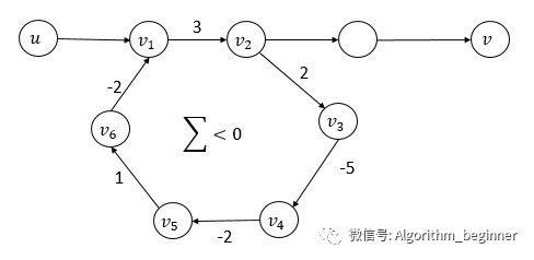 单源最短路径Dijkstra算法