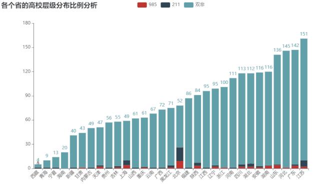 2020 高考大数据下，数据可视化告诉你如何填志愿、选学校？