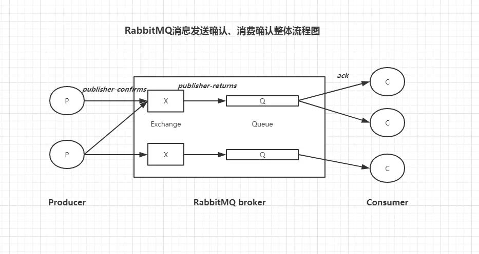 卓越分享 丨SpringBoot+RabbitMQ ，保证消息100%投递成功并被消费