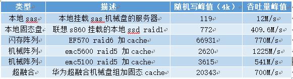 服务器存储IO性能测试实践