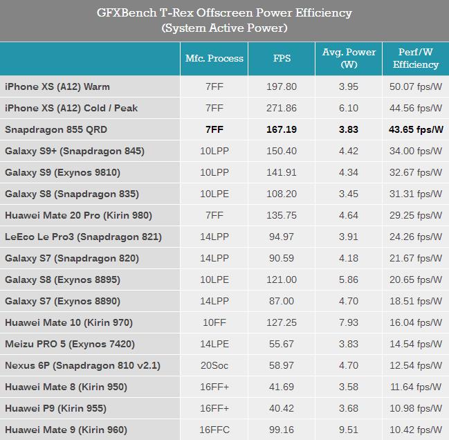 高通骁龙855性能测试：问鼎安卓阵型榜首，但仍和苹果有差距