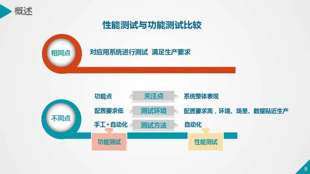 银行业数据中心性能测试的策略与实践（PPT）