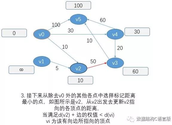 最短路径Dijsktra