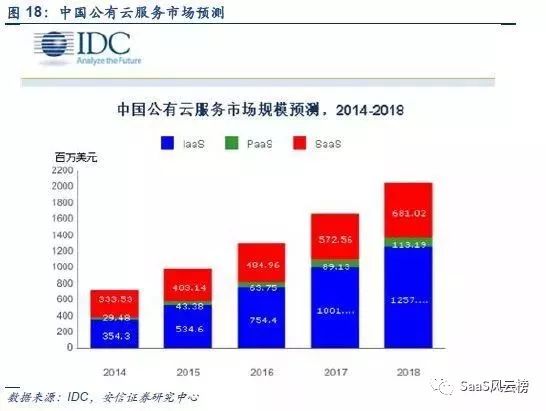 SaaS模式主导行业细分—2018年或将是巨头加码云计算后的拐点