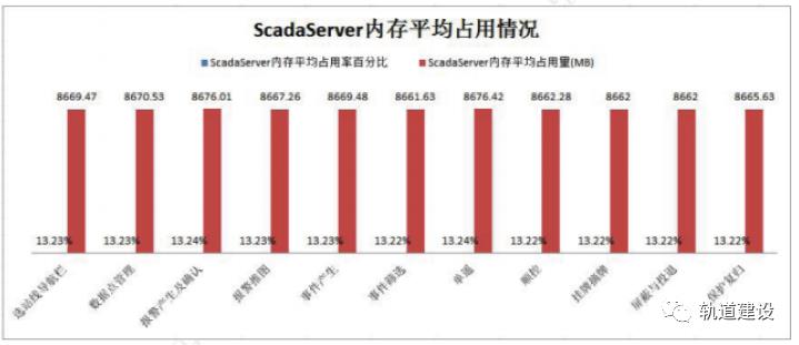 城市轨道交通云平台业务系统资源划分建议及性能测试结果