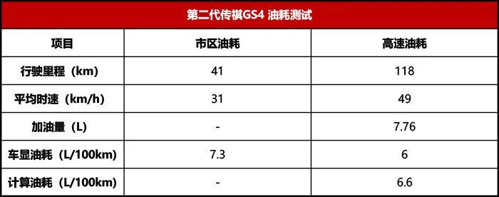 传祺GS4性能测试：曾经月销3W+的它，进化得怎么样了？